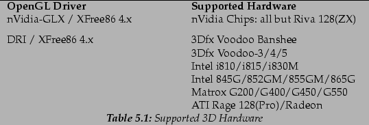 \begin{longtable}
% latex2html id marker 7033
[c]{p{.45\linewidth}p{.45\linewidt...
... & ATI Rage 128(Pro)/Radeon\\
\caption{Supported 3D Hardware
}%
\end{longtable}