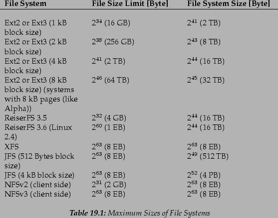 \begin{longtable}
% latex2html id marker 30919
%
{p{.28\linewidth}p{.31\linewid...
...$\ (8 EB) \\
& & \\
\caption{Maximum Sizes of File Systems}%\end{longtable}